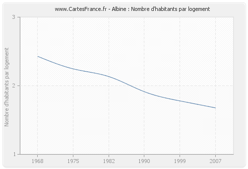 Albine : Nombre d'habitants par logement