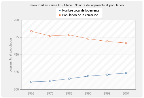 Albine : Nombre de logements et population