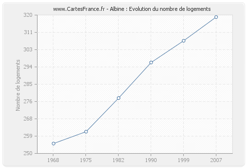 Albine : Evolution du nombre de logements