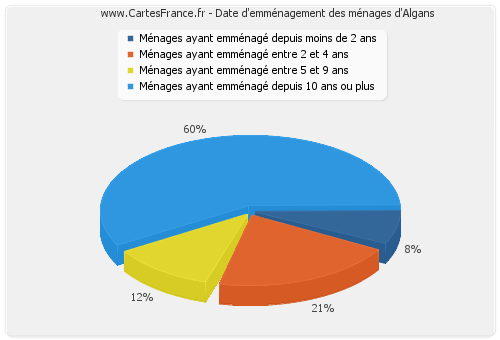 Date d'emménagement des ménages d'Algans