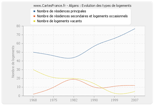 Algans : Evolution des types de logements