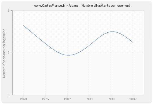 Algans : Nombre d'habitants par logement