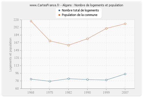 Algans : Nombre de logements et population