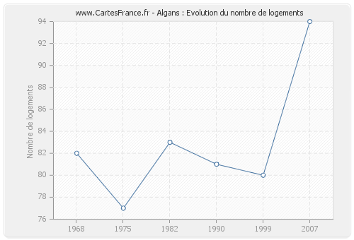 Algans : Evolution du nombre de logements