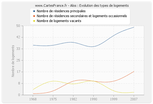 Alos : Evolution des types de logements