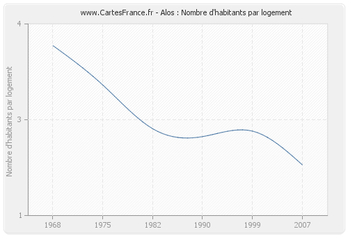 Alos : Nombre d'habitants par logement