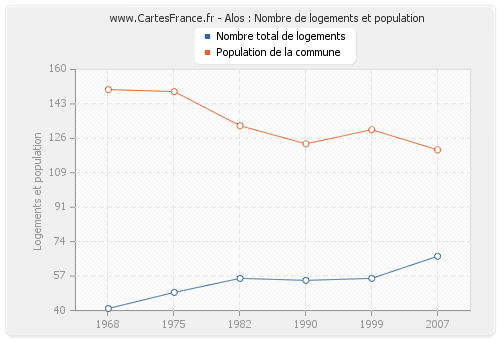 Alos : Nombre de logements et population