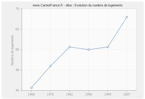 Alos : Evolution du nombre de logements