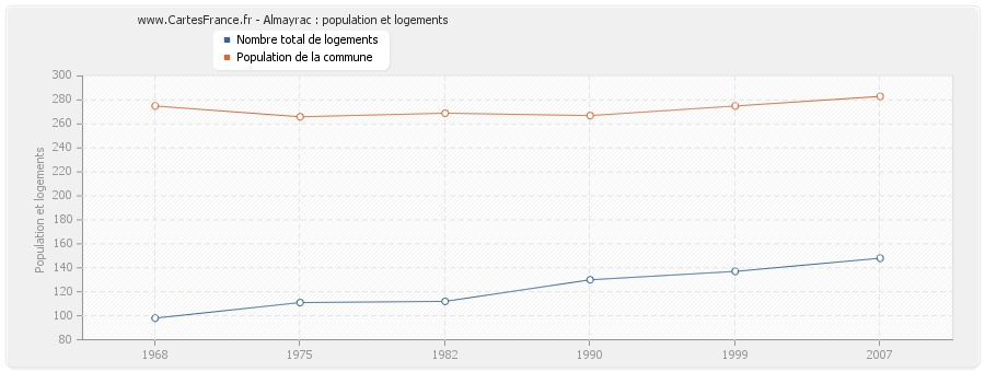 Almayrac : population et logements