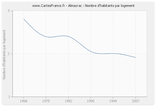 Almayrac : Nombre d'habitants par logement