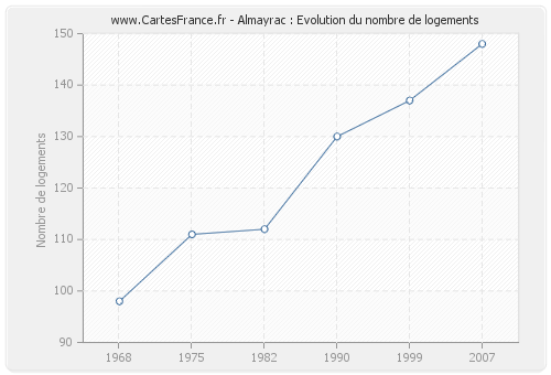 Almayrac : Evolution du nombre de logements