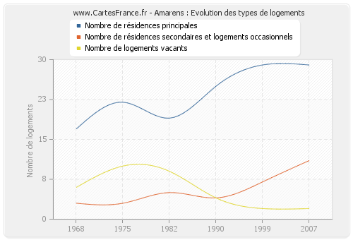 Amarens : Evolution des types de logements