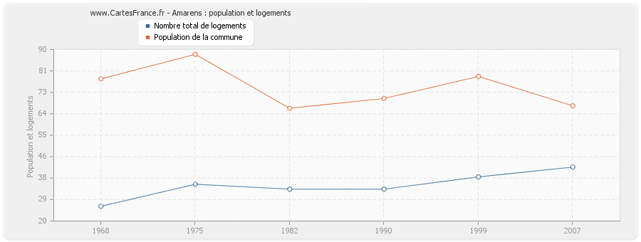 Amarens : population et logements