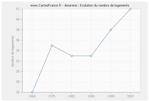 Amarens : Evolution du nombre de logements