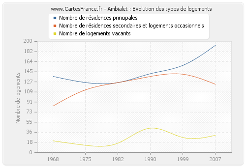 Ambialet : Evolution des types de logements