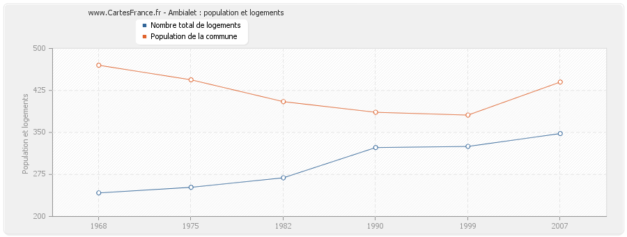 Ambialet : population et logements