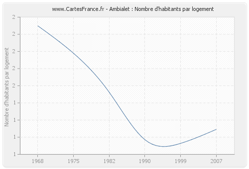 Ambialet : Nombre d'habitants par logement