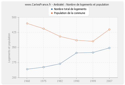 Ambialet : Nombre de logements et population