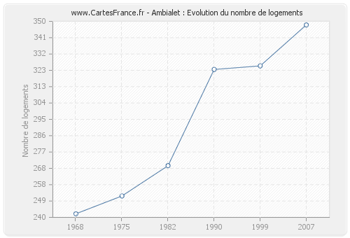 Ambialet : Evolution du nombre de logements