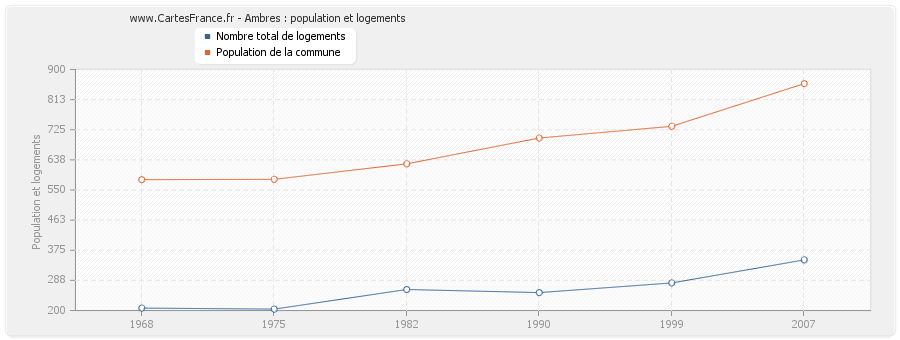 Ambres : population et logements