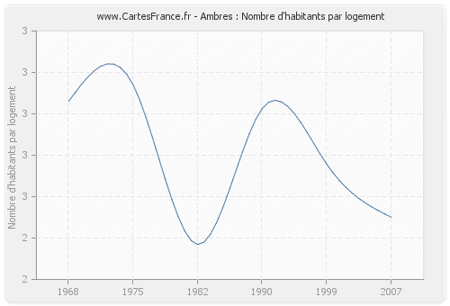 Ambres : Nombre d'habitants par logement