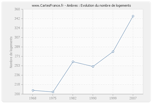 Ambres : Evolution du nombre de logements