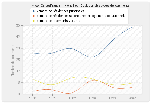 Andillac : Evolution des types de logements