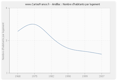 Andillac : Nombre d'habitants par logement