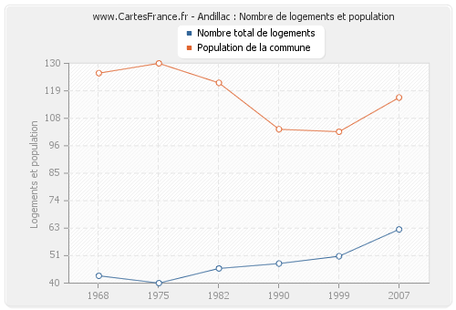 Andillac : Nombre de logements et population