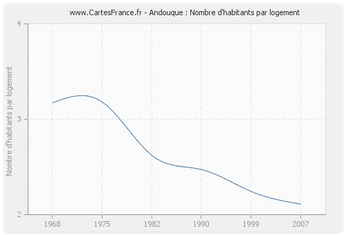 Andouque : Nombre d'habitants par logement