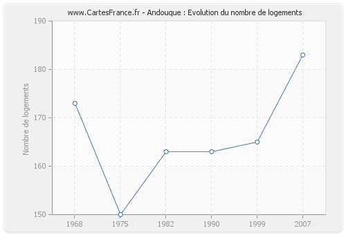 Andouque : Evolution du nombre de logements