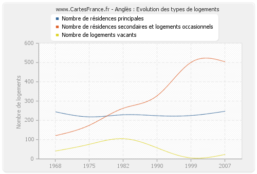 Anglès : Evolution des types de logements