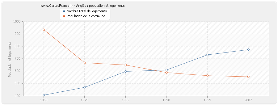 Anglès : population et logements