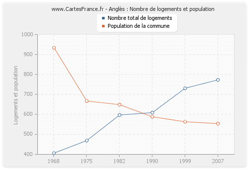 Anglès : Nombre de logements et population