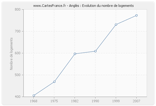 Anglès : Evolution du nombre de logements