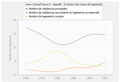 Appelle : Evolution des types de logements