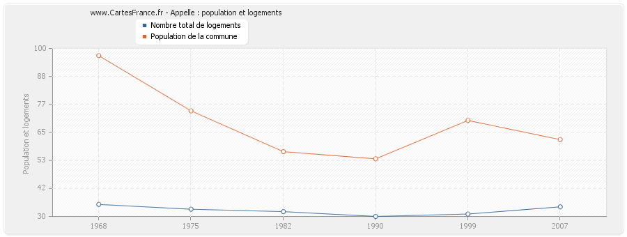 Appelle : population et logements