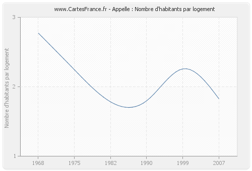 Appelle : Nombre d'habitants par logement