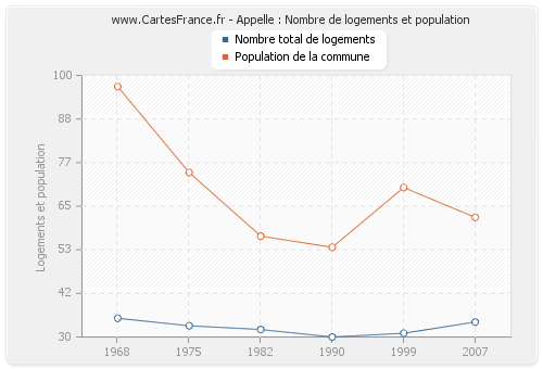 Appelle : Nombre de logements et population