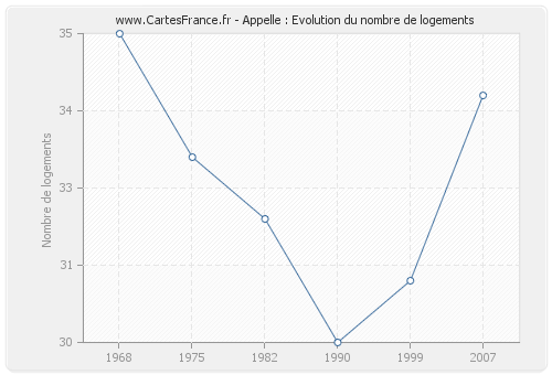 Appelle : Evolution du nombre de logements