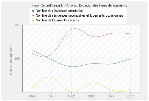 Arfons : Evolution des types de logements