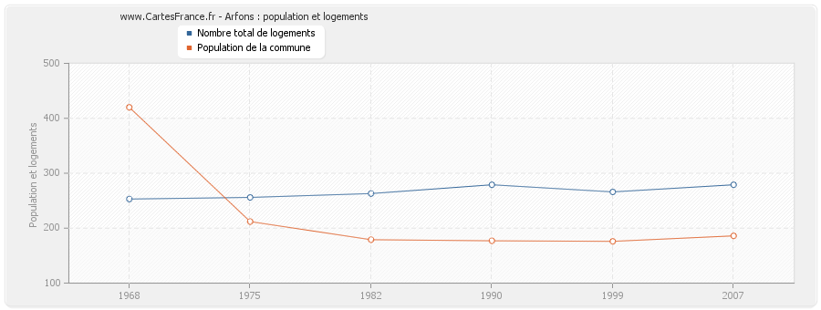 Arfons : population et logements