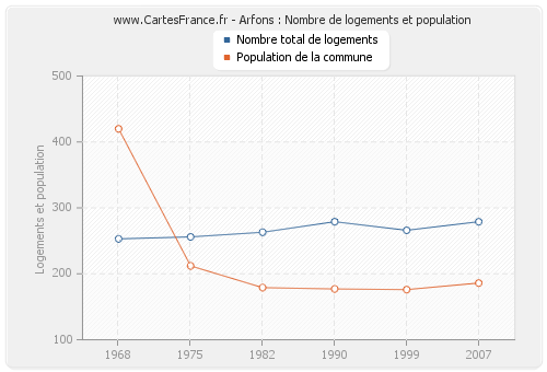 Arfons : Nombre de logements et population