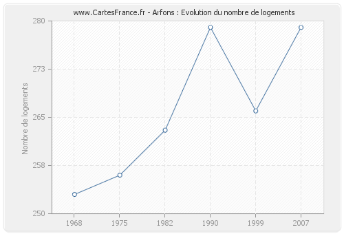 Arfons : Evolution du nombre de logements