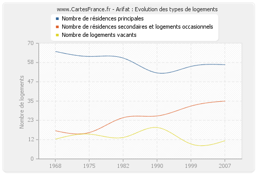 Arifat : Evolution des types de logements