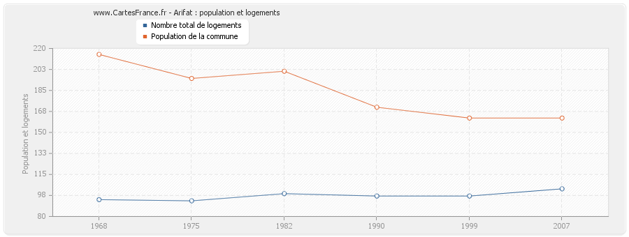 Arifat : population et logements