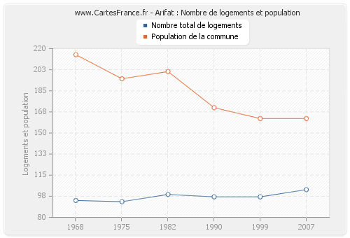 Arifat : Nombre de logements et population