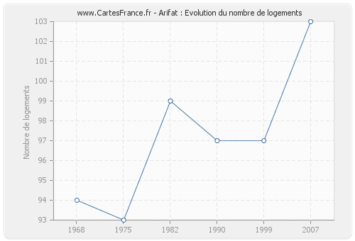 Arifat : Evolution du nombre de logements