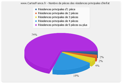 Nombre de pièces des résidences principales d'Arifat