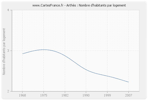 Arthès : Nombre d'habitants par logement